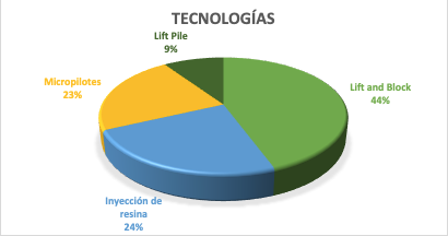 porcentajes de las tecnologias